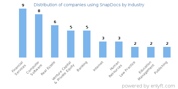 Companies using SnapDocs - Distribution by industry