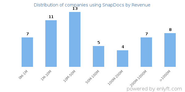 SnapDocs clients - distribution by company revenue