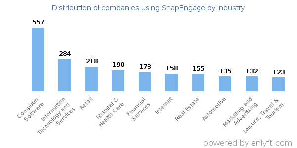 Companies using SnapEngage - Distribution by industry