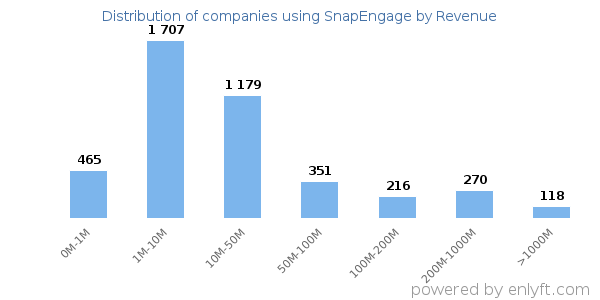 SnapEngage clients - distribution by company revenue