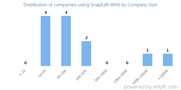 Companies using Snapfulfil WMS, by size (number of employees)