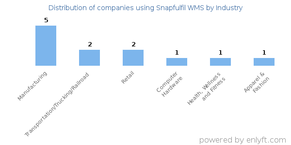 Companies using Snapfulfil WMS - Distribution by industry