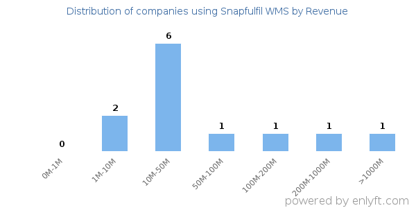 Snapfulfil WMS clients - distribution by company revenue