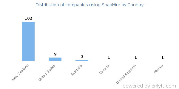 SnapHire customers by country