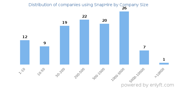 Companies using SnapHire, by size (number of employees)
