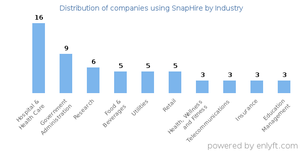 Companies using SnapHire - Distribution by industry