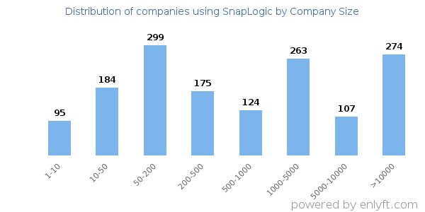 Companies using SnapLogic, by size (number of employees)