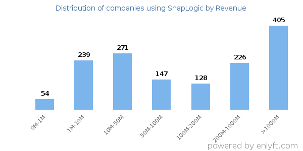 SnapLogic clients - distribution by company revenue
