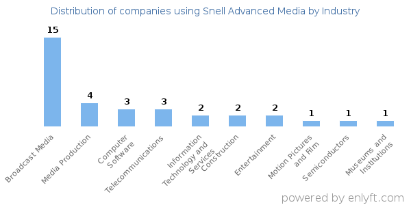Companies using Snell Advanced Media - Distribution by industry