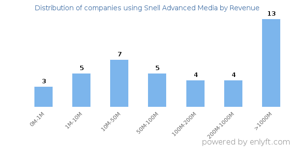 Snell Advanced Media clients - distribution by company revenue