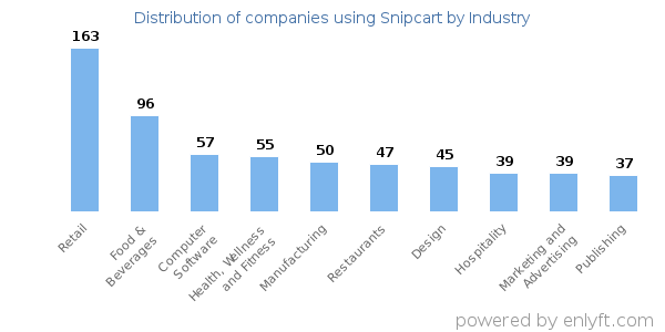 Companies using Snipcart - Distribution by industry