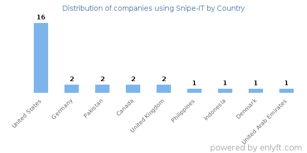 Snipe-IT customers by country