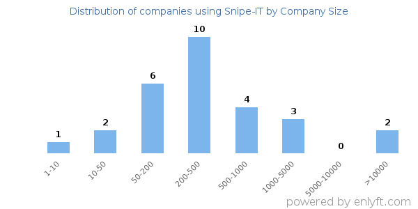 Companies using Snipe-IT, by size (number of employees)