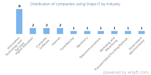 Companies using Snipe-IT - Distribution by industry