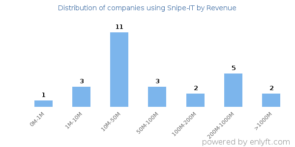 Snipe-IT clients - distribution by company revenue