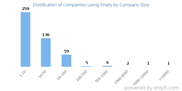Companies using Sniply, by size (number of employees)