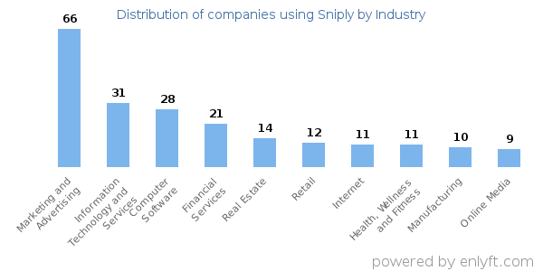 Companies using Sniply - Distribution by industry