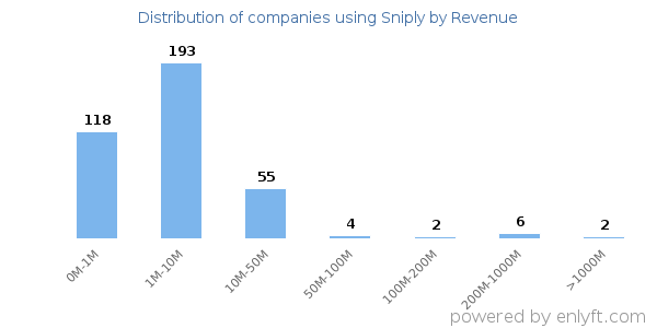 Sniply clients - distribution by company revenue
