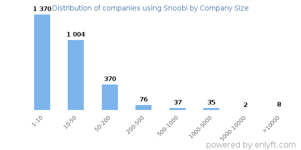 Companies using Snoobi, by size (number of employees)