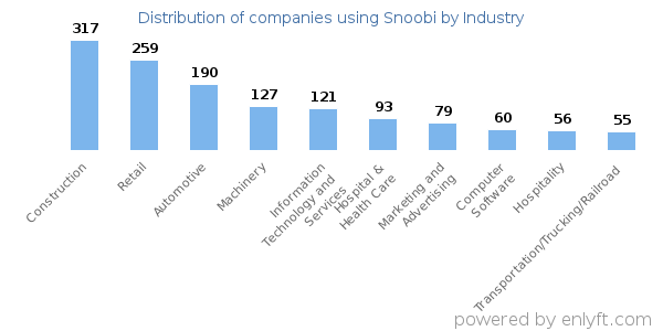 Companies using Snoobi - Distribution by industry