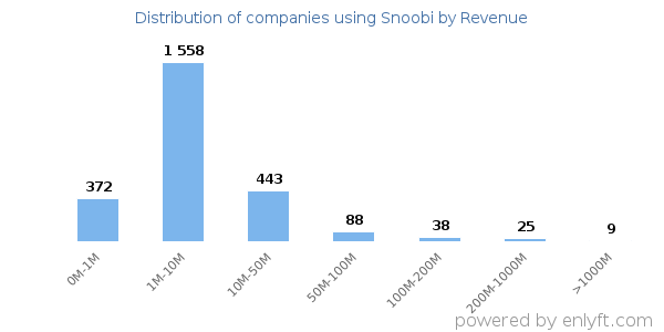 Snoobi clients - distribution by company revenue
