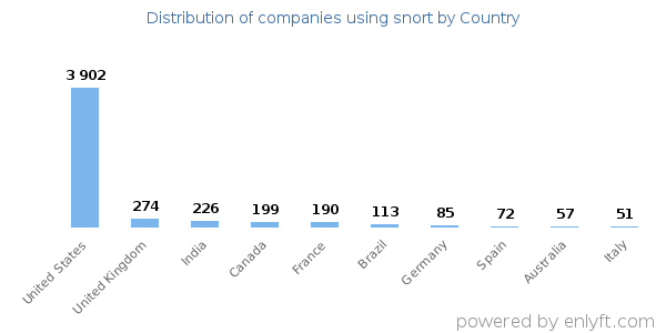 snort customers by country