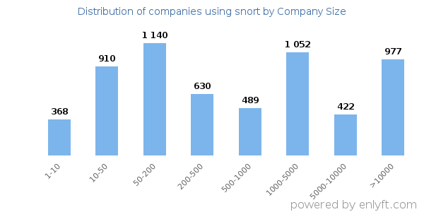 Companies using snort, by size (number of employees)