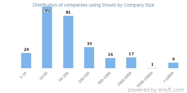 Companies using Snovio, by size (number of employees)