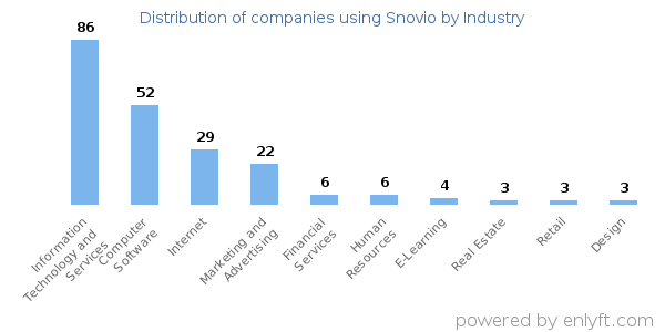 Companies using Snovio - Distribution by industry