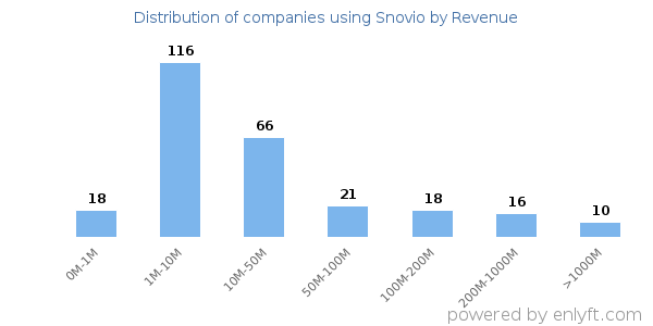 Snovio clients - distribution by company revenue