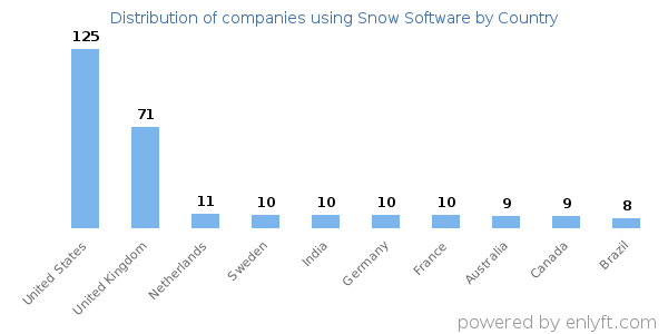 Snow Software customers by country