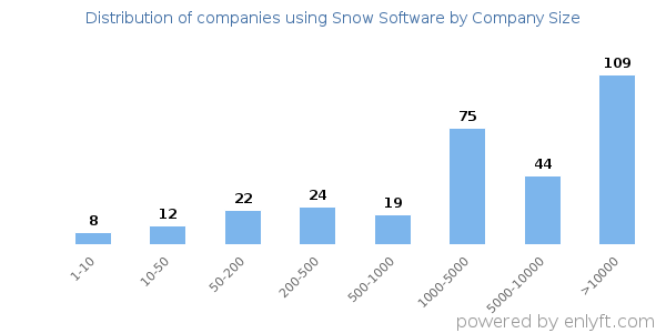 Companies using Snow Software, by size (number of employees)