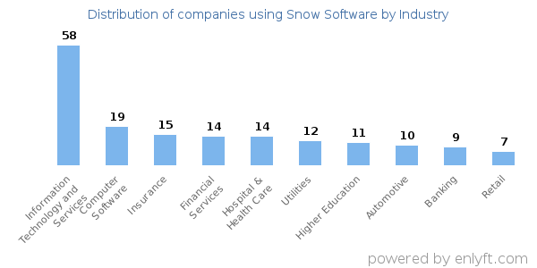 Companies using Snow Software - Distribution by industry