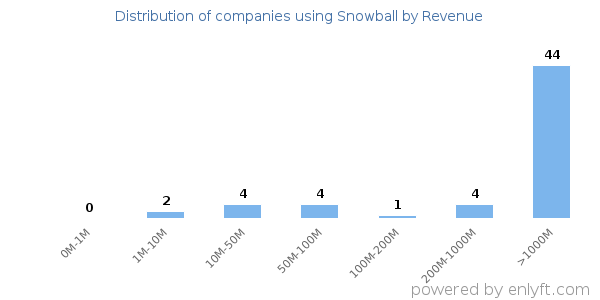 Snowball clients - distribution by company revenue