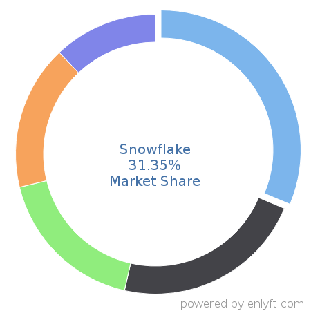 Snowflake market share in Data Warehouse is about 28.56%