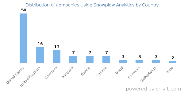 Snowplow Analytics customers by country