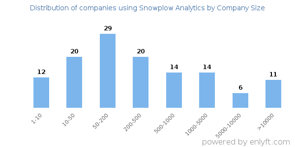 Companies using Snowplow Analytics, by size (number of employees)