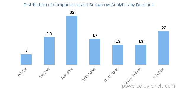 Snowplow Analytics clients - distribution by company revenue