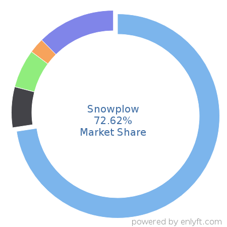 Snowplow market share in Big Data is about 57.12%