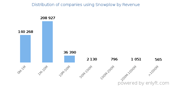 Snowplow clients - distribution by company revenue