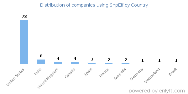 SnpEff customers by country