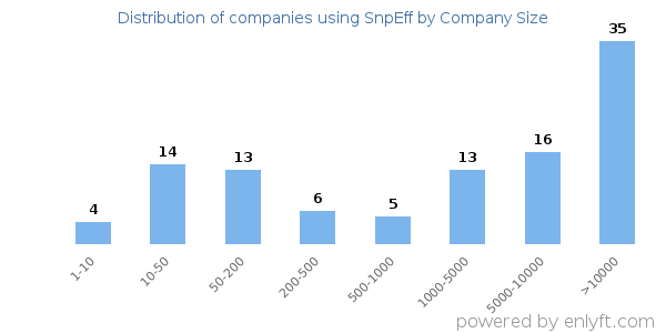 Companies using SnpEff, by size (number of employees)