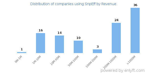 SnpEff clients - distribution by company revenue