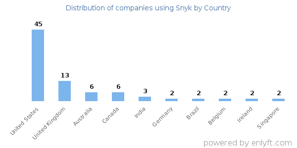 Snyk customers by country