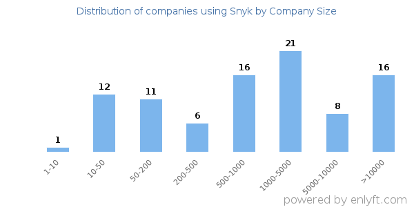 Companies using Snyk, by size (number of employees)
