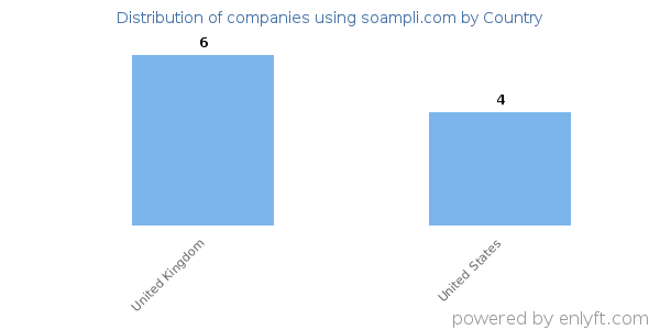 soampli.com customers by country