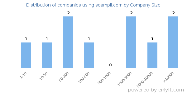 Companies using soampli.com, by size (number of employees)