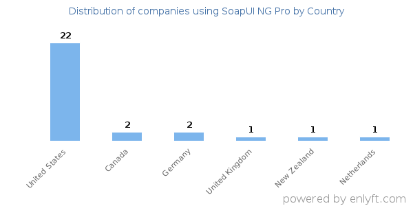 SoapUI NG Pro customers by country