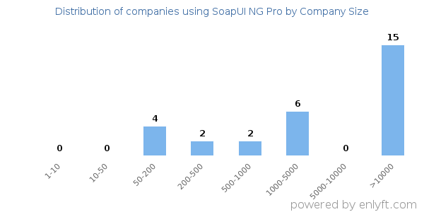 Companies using SoapUI NG Pro, by size (number of employees)