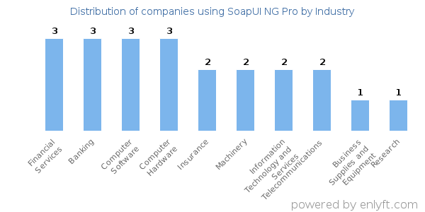 Companies using SoapUI NG Pro - Distribution by industry